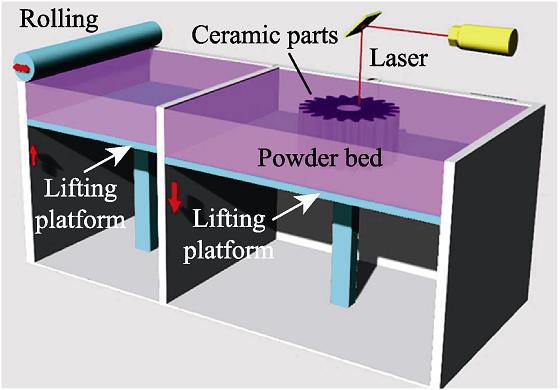 Schematic diagram of selective laser sintering (SLS) technology[1]