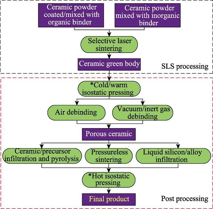 Process of SLS and its post-treatment process for ceramic[1]