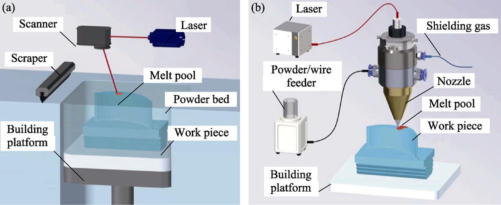 Schematic diagram of laser additive manufacturing[28]