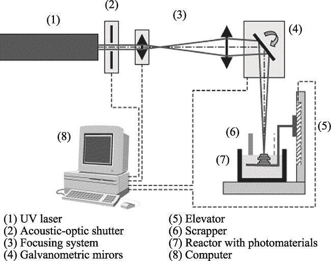 Prototyping mechanism of stereolithography[1]