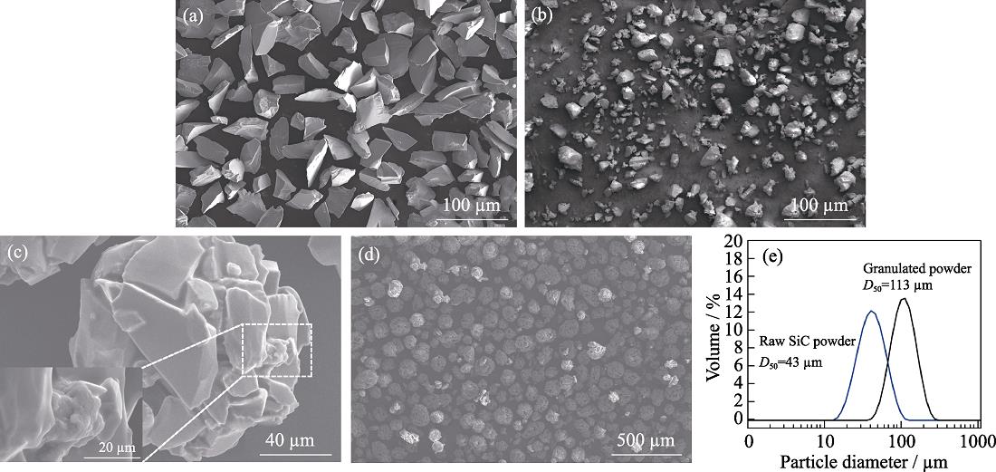 SEM images and particle size distributions of powder and particles(a) SEM image of raw SiC particles; (b) SEM image of raw phenolic resin particles; (c) SEM image of a single granulated ball; (d) SEM image of GP; (e) Particle size distributions of raw SiC powder and granulated powder