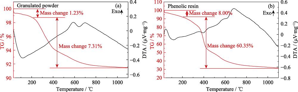 Thermal analyses of resin and GP(a) TG-DTA curves of granulated powder; (b) TG-DTA curves of phenolic resin