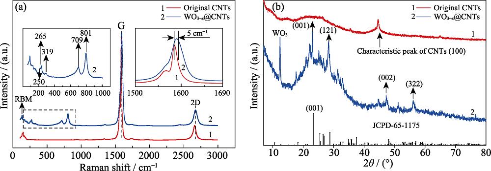(a) Raman spectra and (b) XRD patterns of CNTs before (red) and after (blue) filling