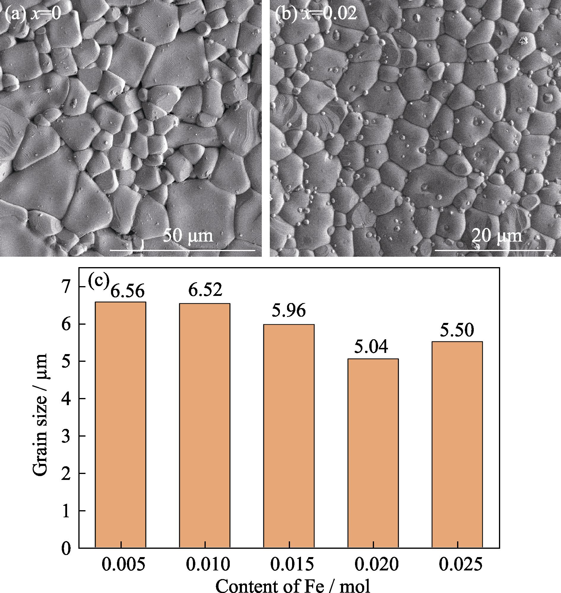 Surface morphologies of NNCZ-xFe ceramics and corresponding average grain size