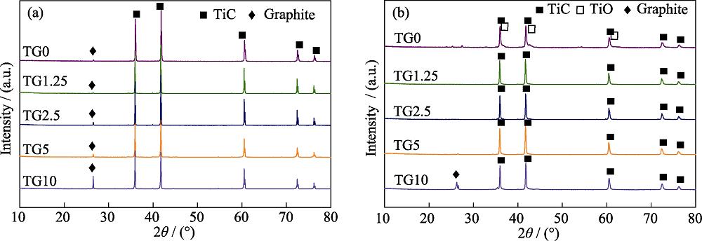 XRD patterns of TiC-Graphite powders (a) and coatings (b)