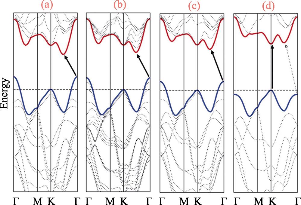 Calculated band structures of (a) bulk MoS2, (b) quadrilayer MoS2, (c) bilayer MoS2, and (d) monolayer MoS2[26]