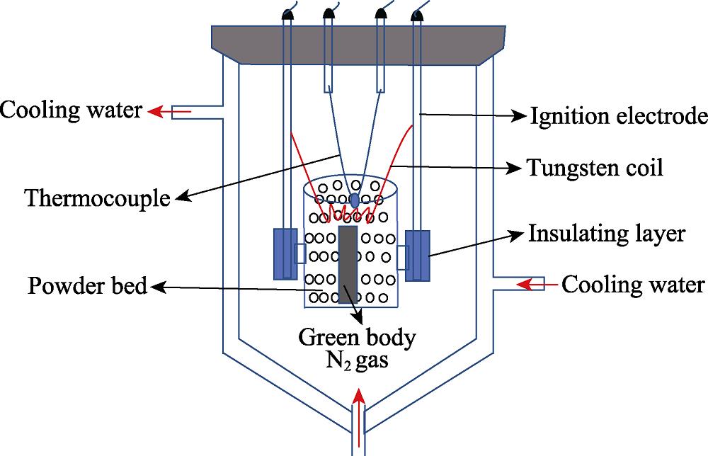 Schematic illustration of the fabrication of porous Si3N4 ceramics by SHS[47]