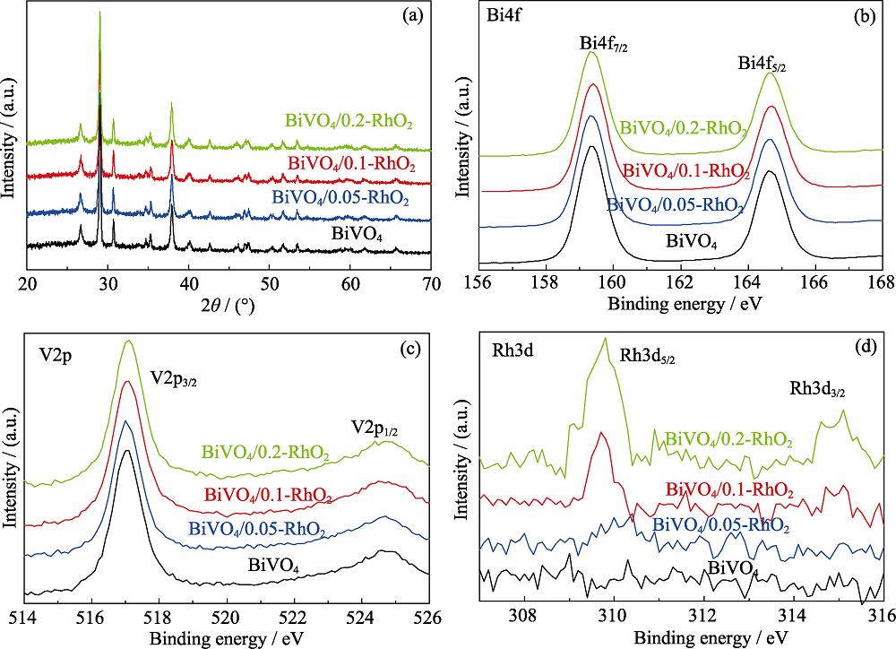 (a) XRD patterns and XPS spectra of (b) Bi4f, (c) V2p, (d) Rh3d of all BiVO4/RhO2 photoanodes