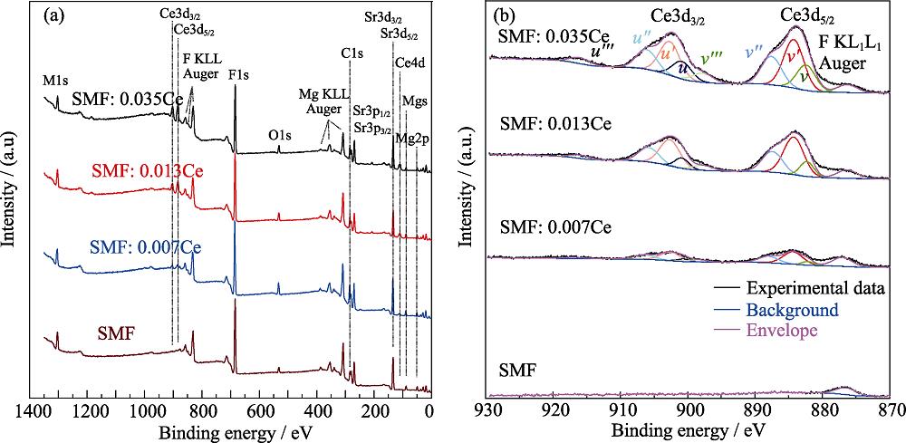 XPS spectra of SrMgF4: xCe powders (x = 0, 0.007, 0.013 and 0.035) (a) whole pattern; (b) Ce3d