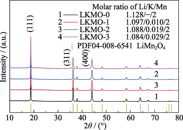 XRD patterns and elements composition of as-prepared LKMO-n