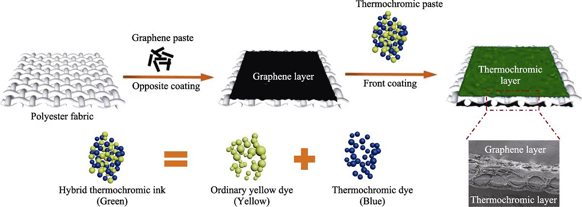 Illustration of the preparation process of graphene electro-thermalchromic fabric and the composition of thermochromic ink