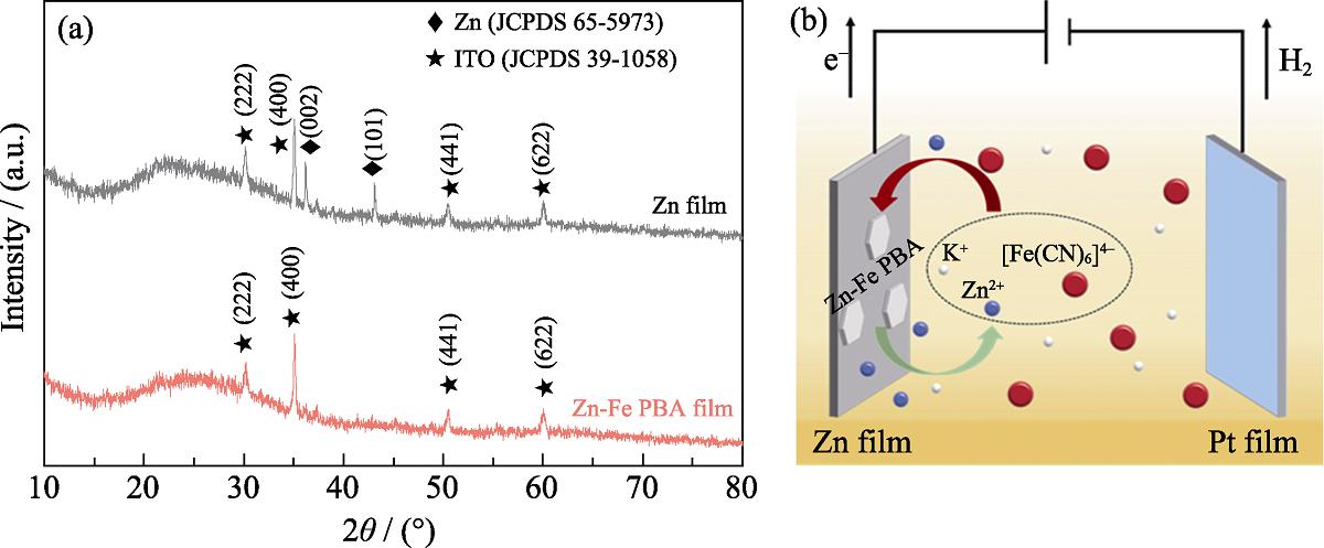 XRD patterns and growth principle of Zn-Fe PBA film