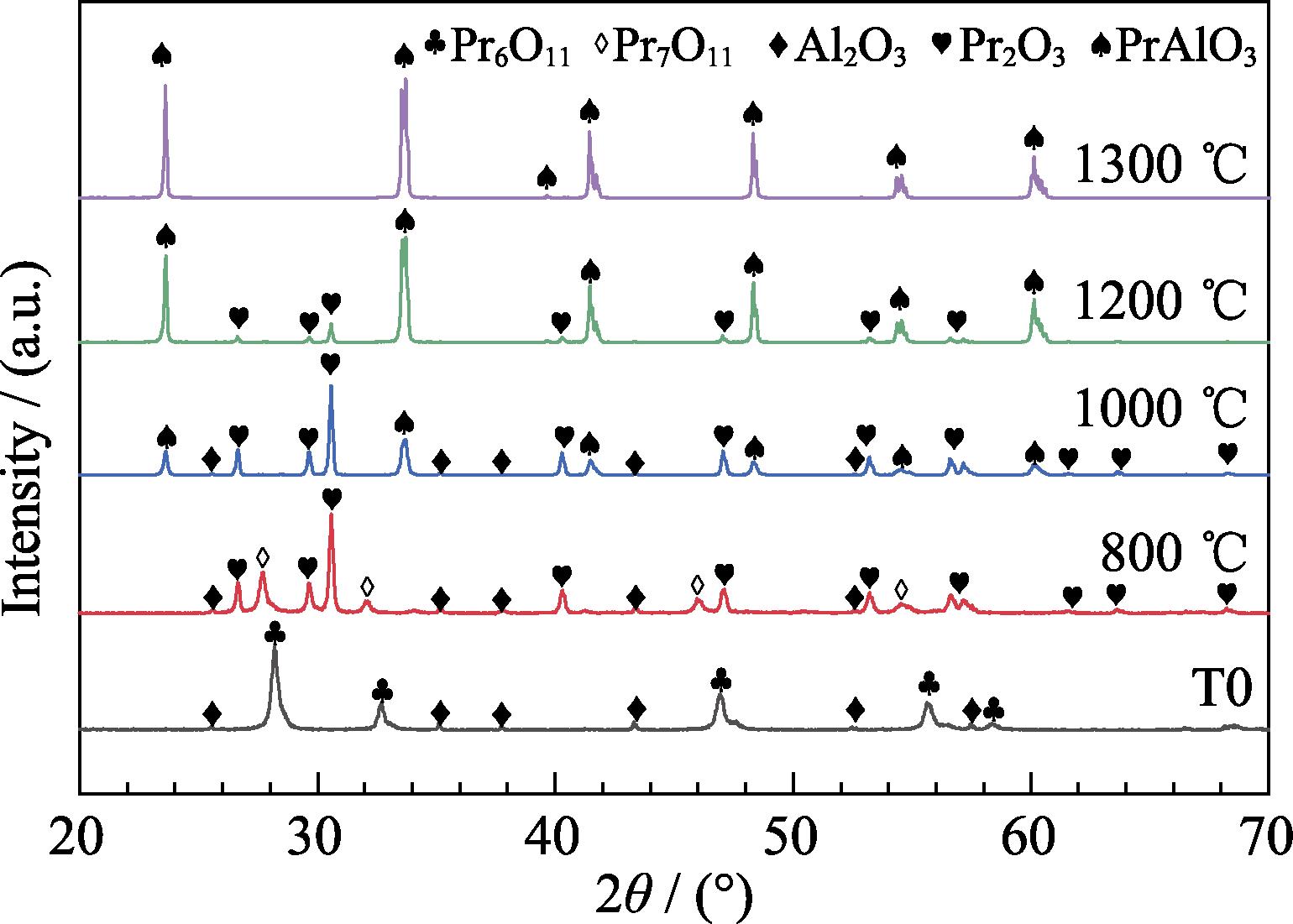 XRD patterns of T0 powder and powders calcined at different temperatures in Ar/H2 atmosphere