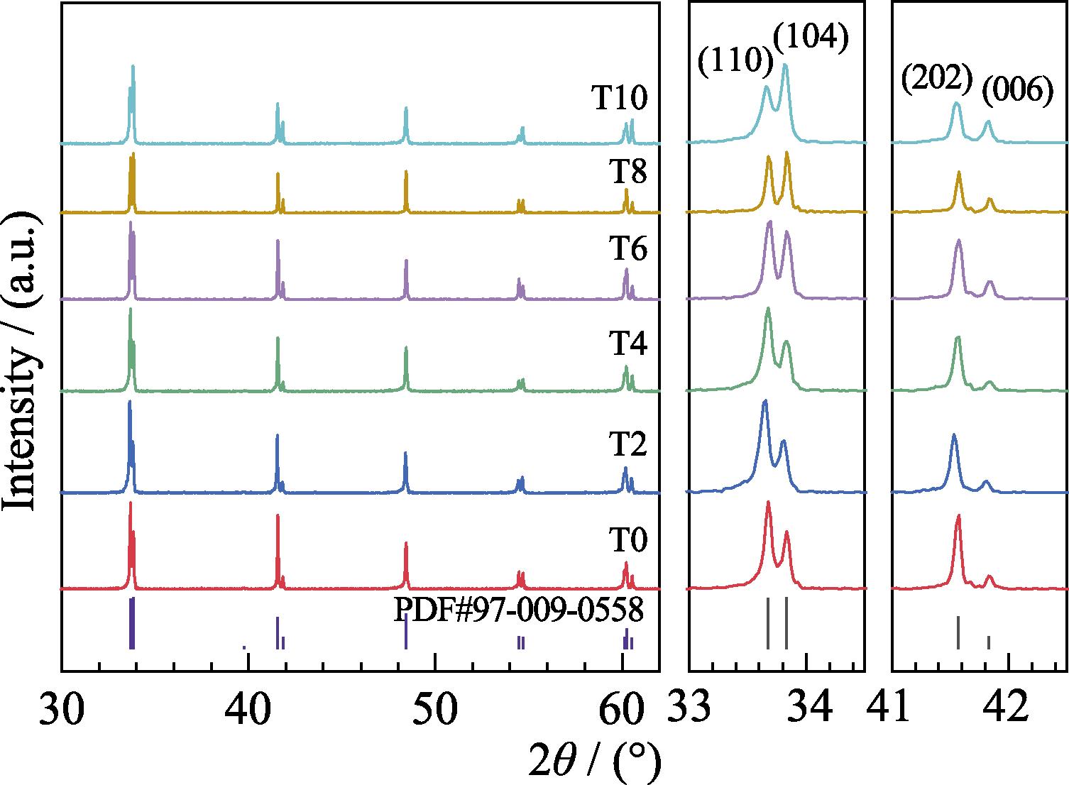 XRD patterns of PrAlO3 ceramics with different TEOS concentrations