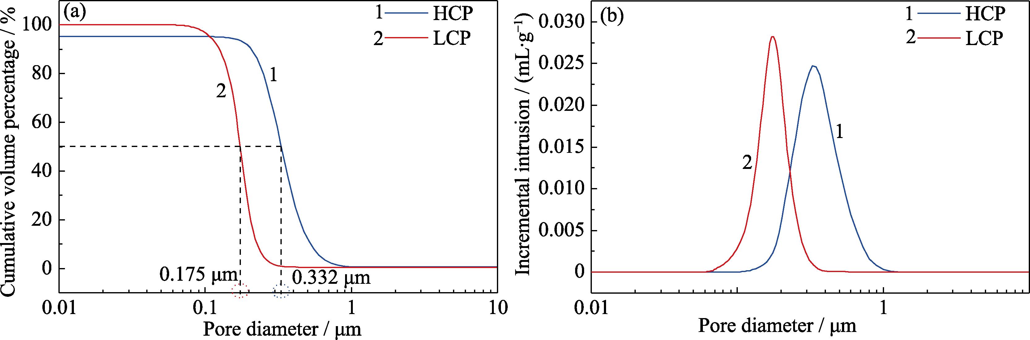 Mercury porosimetry curves of the C-Si3N4 infiltration preforms with different carbon contents(a) Cumulative volume percentage vs pore diameter; (b) Incremental intrusion vs pore diameter