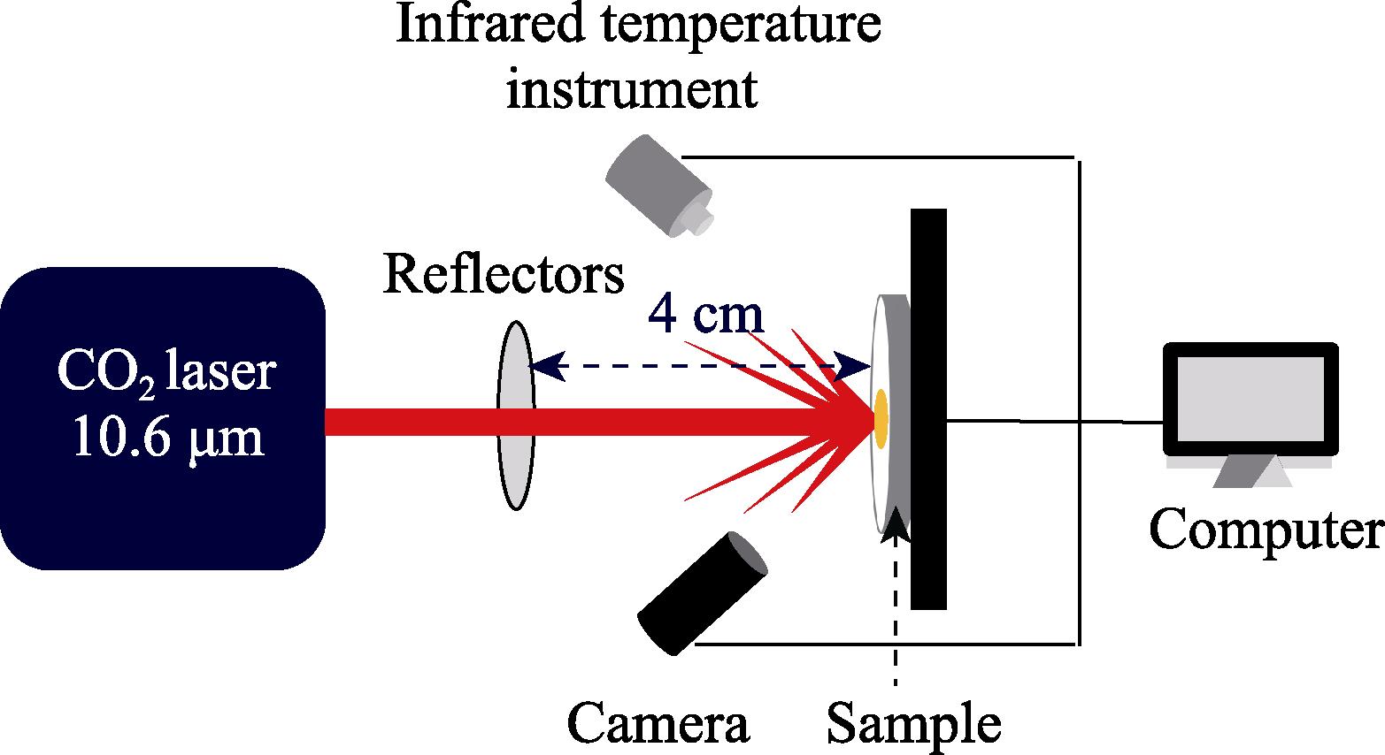 Schematic of 10.6 μm CO2 laser examination device