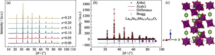 XRD patterns and crystal structure of La0.8Sr0.2Mn1-xAlxO3 (0≤x≤0.25)