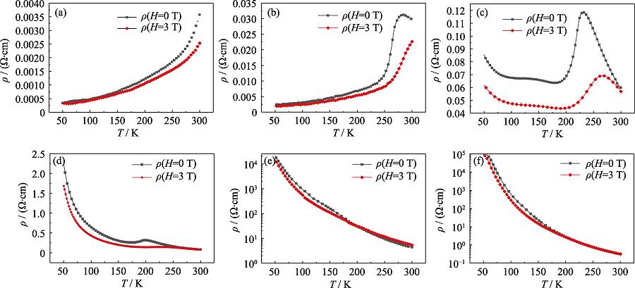 Resistivity-temperature curves of La0.8Sr0.2Mn1-xAlxO3 under the applied magnetic field of 0 and 3 T