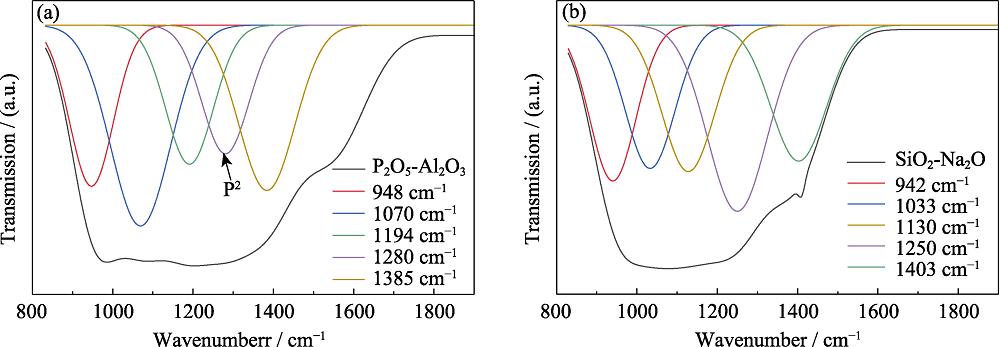 FT-IR spectra of P2O5-Al2O3 matrix glass (a) and SiO2-Na2O high-silicate glass (b)