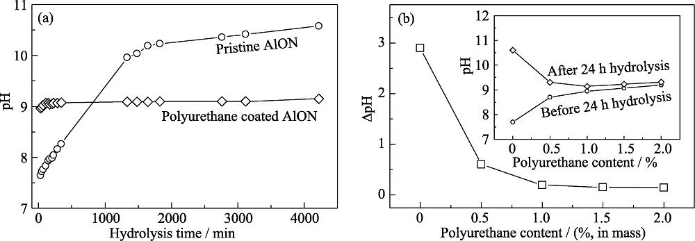 Influence of polyurethane surface coating on the hydrolysis behavior of AlON powder