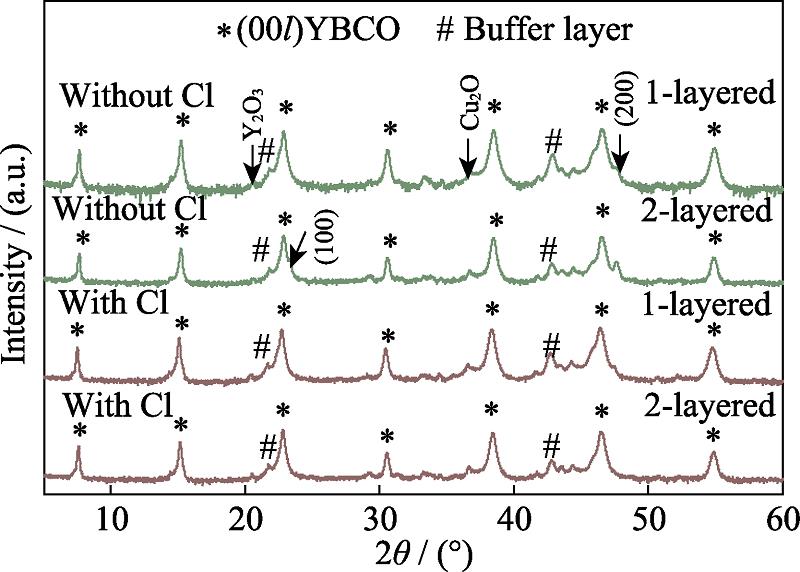 XRD patterns of YBCO 1- and 2-layered films prepared by the BaCl2/BaF2-MOD method