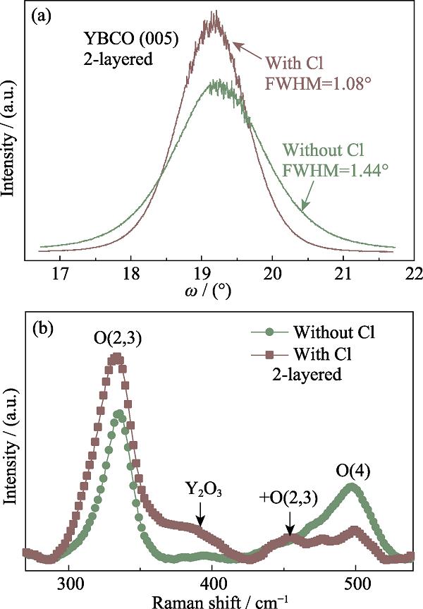 (a) ω scan XRD patterns and (b) Raman spectra of YBCO 2-layered films prepared by BaCl2/BaF2-MOD method