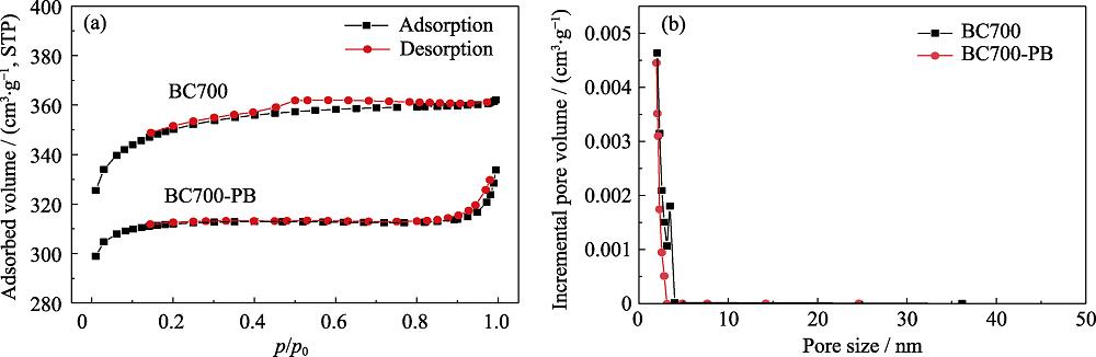 N2 adsorption-desorption curves (a) and pore size distributions (b) of BC700 and BC700-PB