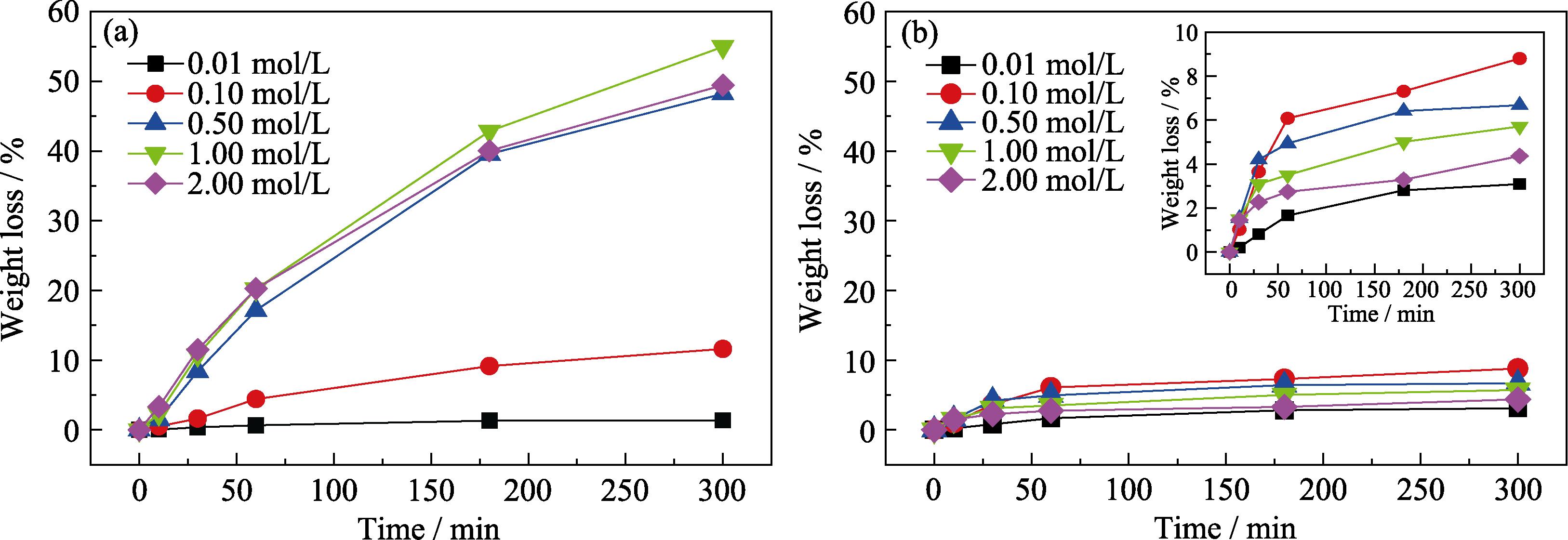 Variation of weight loss with corrosion time after corrosion of samples in different concentrations of acid solutions
