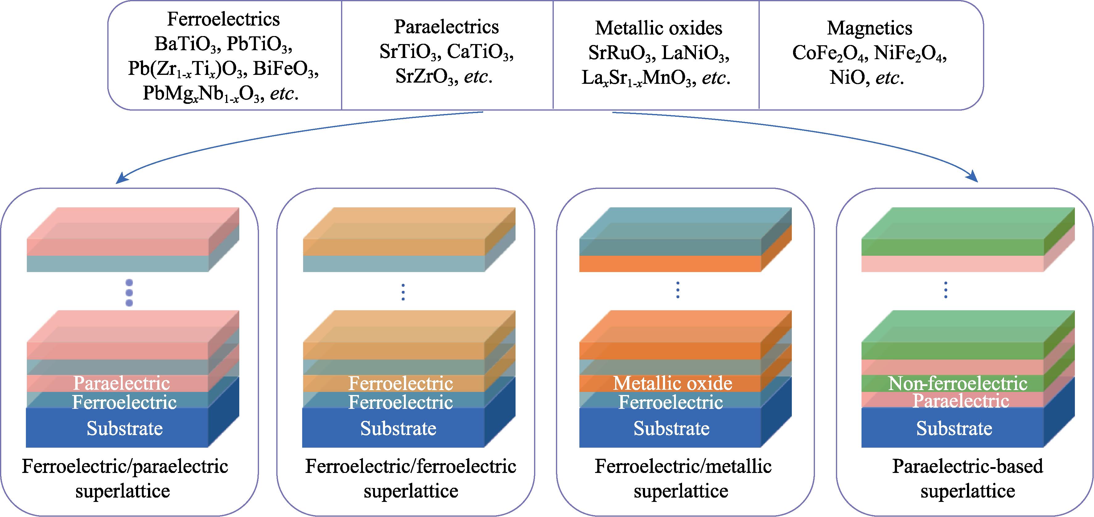Schematic diagram of composition classifications of ferroelectric superlattices
