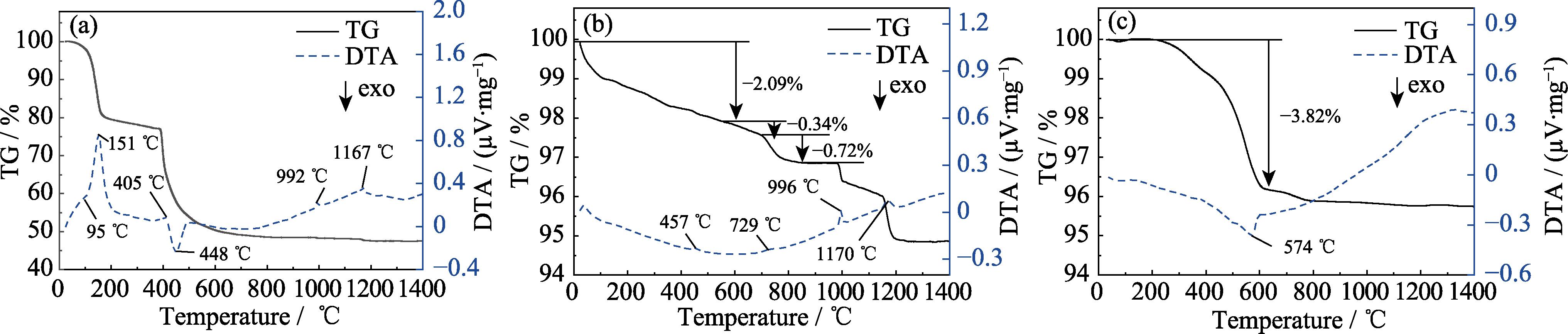 TG-DTA curves of praseodymium oxalate and Pr6O11 in different atmospheres