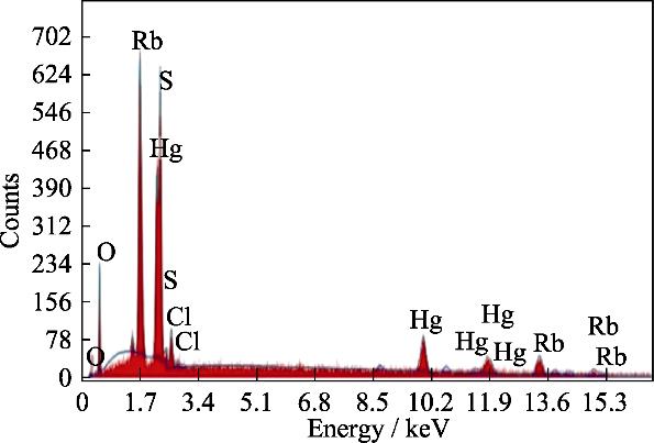 Energy dispersive X-ray spectrum of Rb3Hg2(SO4)3Cl