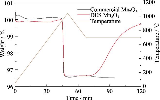 Redox reaction characteristics of Mn2O3 by ionic thermal synthesis and commercial Mn2O3