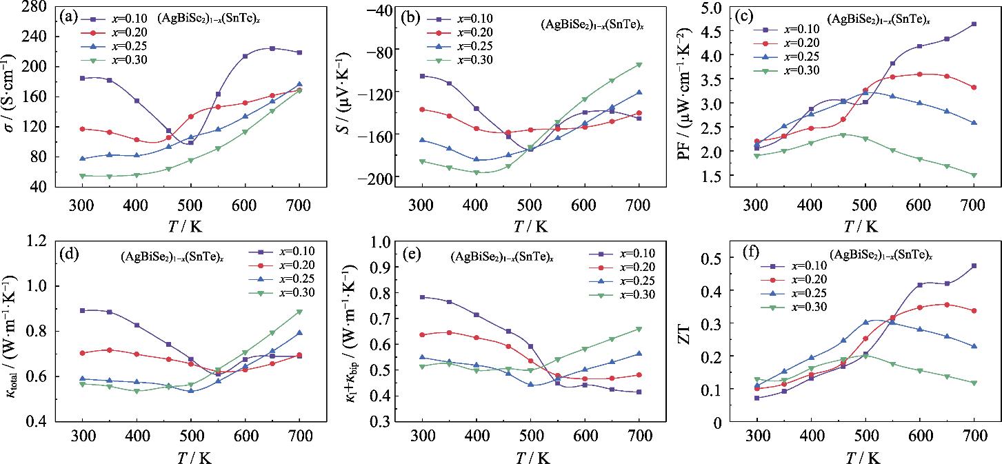 Temperature dependent thermoelectric properties of (AgBiSe2)1-x(SnTe)x samples