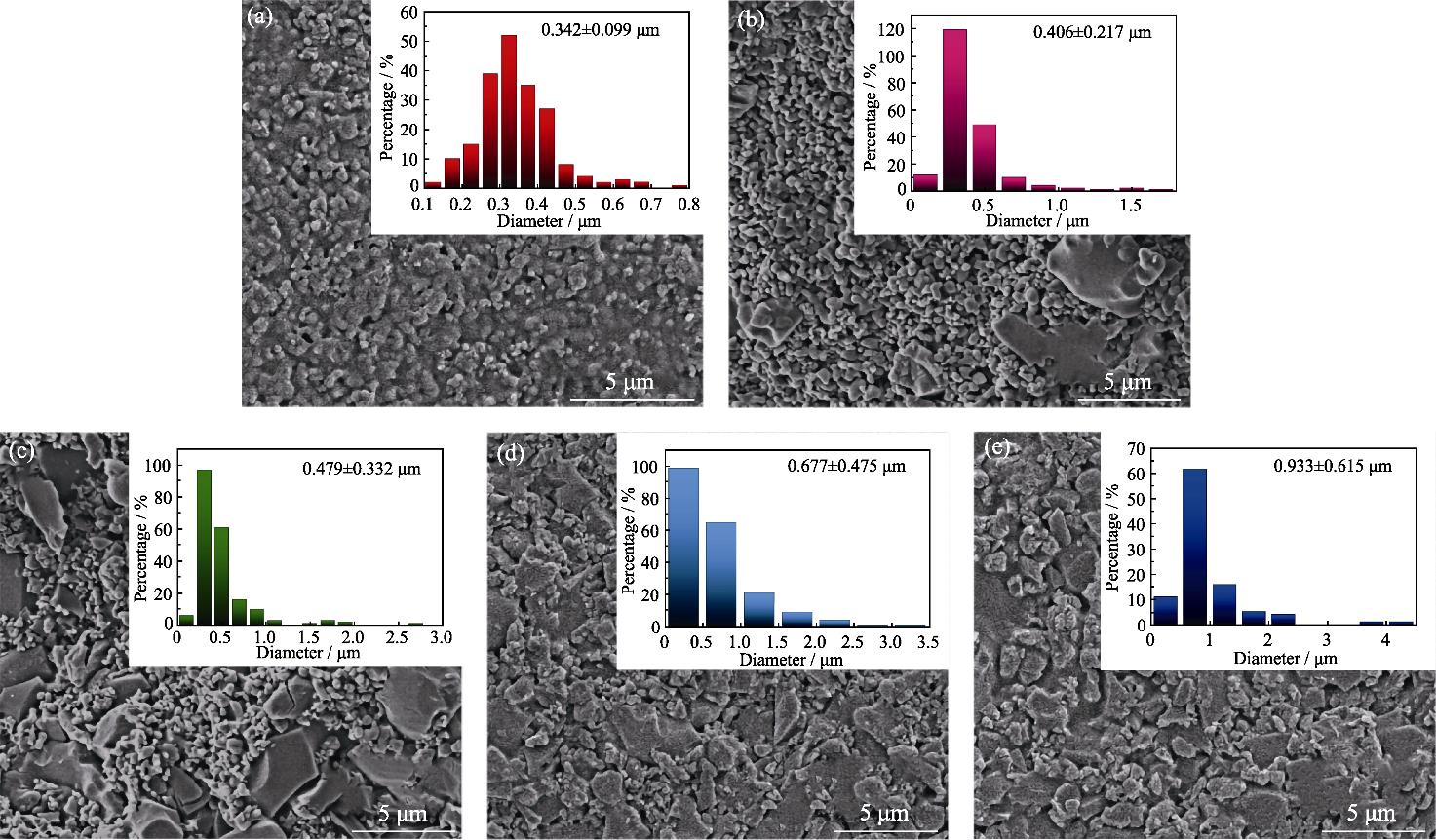 SEM images of different microsphere composites with insets showing their corresponding particle size distributions(a)TCP; (b) 25% TMP; (c) 50% TMP; (d) 75% TMP; (e) TMP