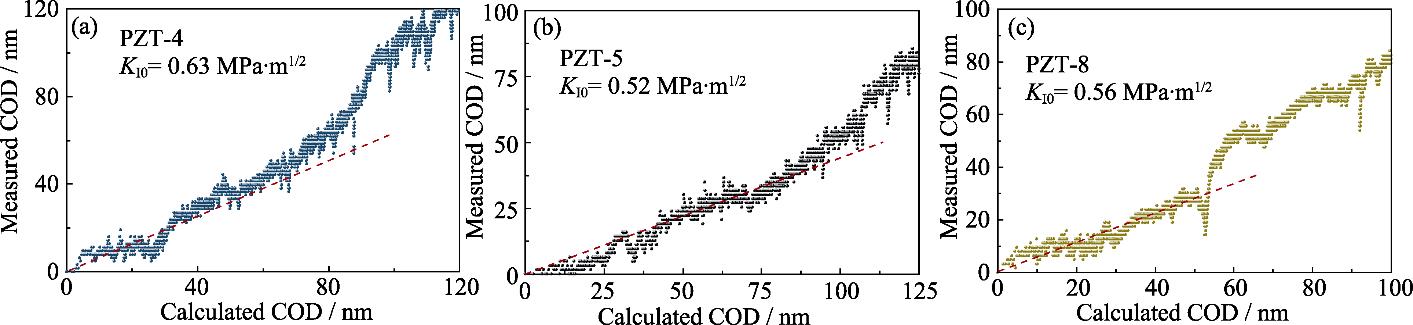 Measured COD plotted versus the calculated COD(a) PZT-4; (b) PZT-5; (c) PZT-8