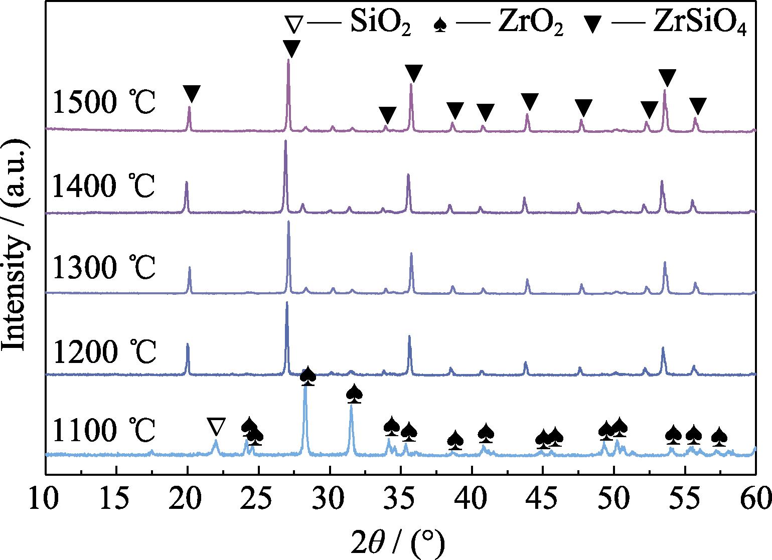 XRD patterns of ZrSiO4 synthesized by MSS at different temperatures (1100, 1200, 1300, 1400, and 1500 ℃)
