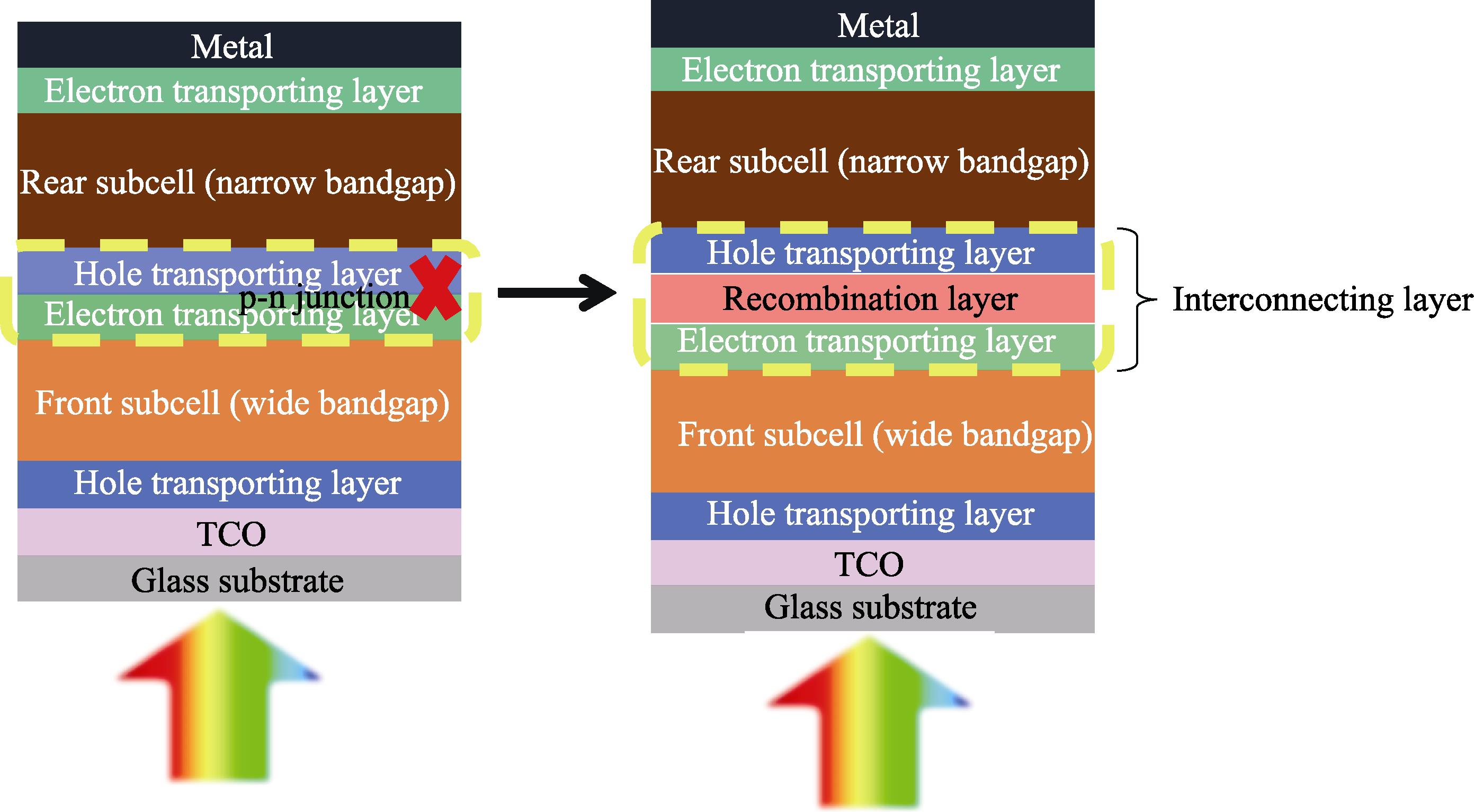 Device structures of 2T tandem solar cells based on p-i-n structured perovskite subcells