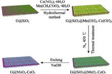Graphene Based Mesoporous Manganese-Cerium Oxides Catalysts: Preparation and Low-temperature Catalytic Reduction of NO