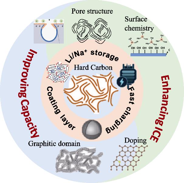 Over-view on the application and modification strategies of hard carbon in Li/Na ion batteries