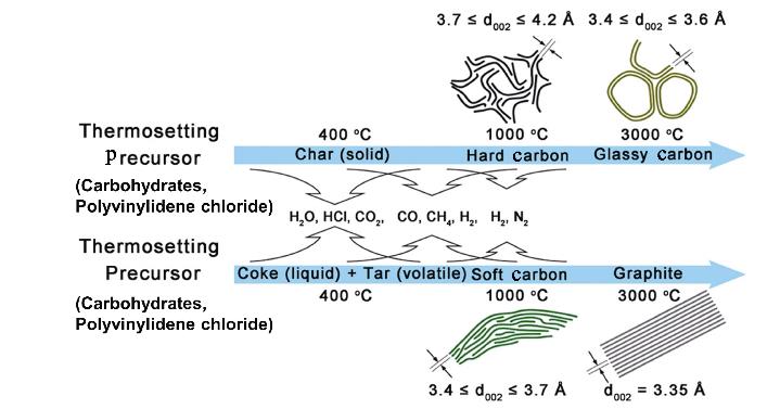 Formation scheme of hard carbon, soft carbon and graphite[3]
