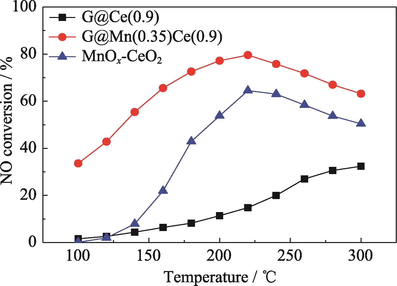 NO conversions at different reaction temperatures over various catalysts