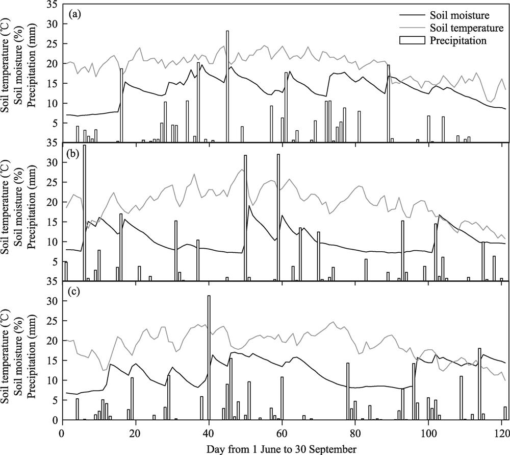 Dynamics of soil temperature and soil moisture for 0-20 cm surface soil and precipitation during the growing seasons of 2013 (a), 2014 (b), and 2015 (c).