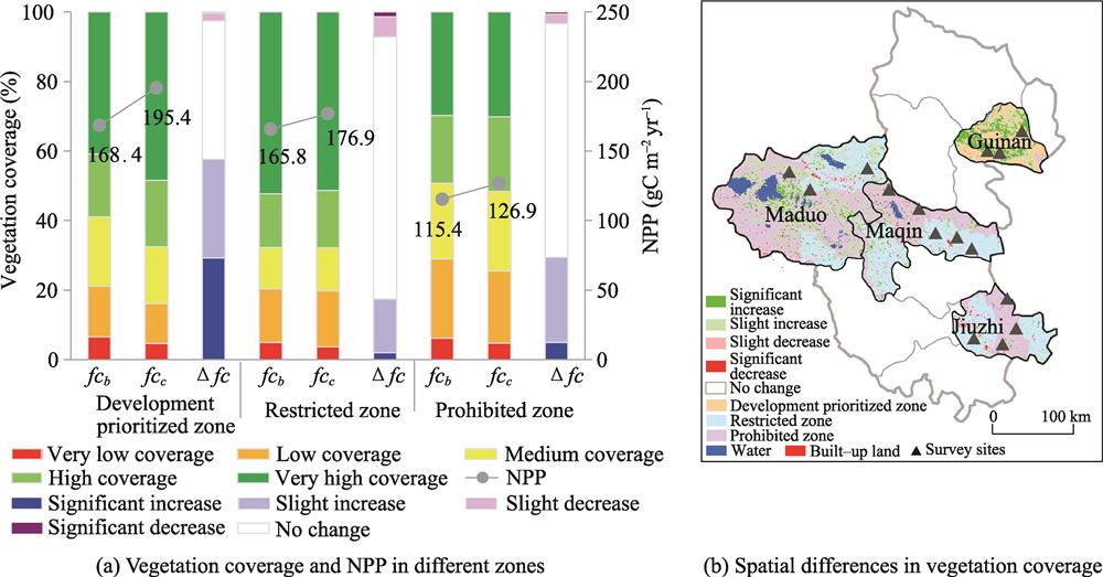 Vegetation fraction coverage and NPP in different MFOZs