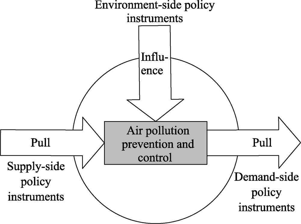 Flow diagram showing the effects of policy instruments on air pollution prevention and control