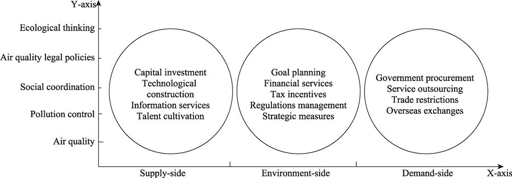 Two-dimensional analysis framework for air pollution prevention and control policies