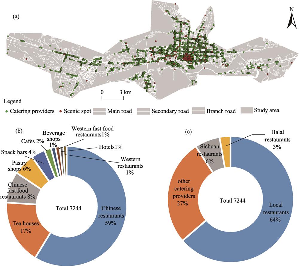 Distribution of catering providers in the study area Note: (a) the spatial distribution of catering providers in Lhasa’s main city area; (b) the proportions of different kinds of catering providers; and (c) the proportions of the different cuisines of catering providers.