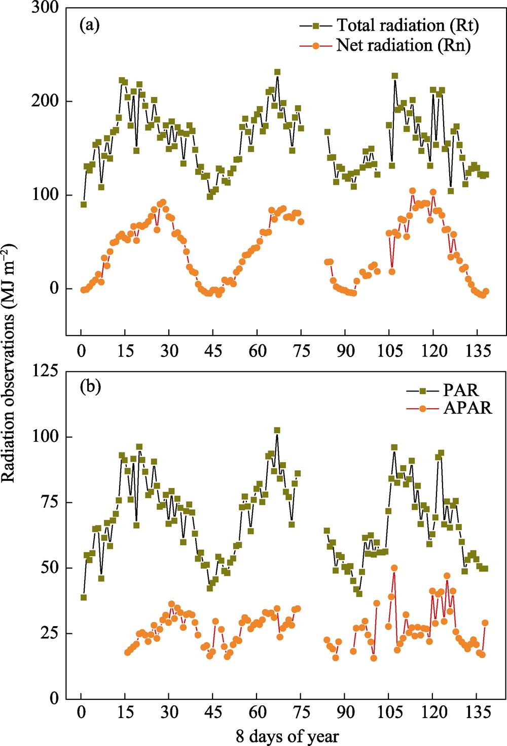 The 8-day step radiation observations during the years 2009 to 2011. (a) Total radiation and net radiation. (b) Photosynthetically active radiation (PAR) and the absorbed PAR by canopy (APAR).