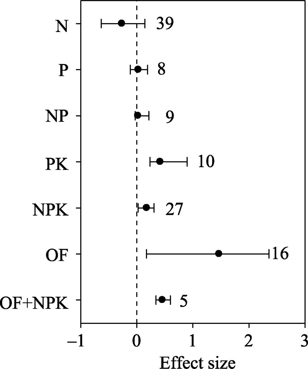 Effect sizes of nitrogen (N), phosphorus (P), nitrogen+phosphorus (NP), phosphorus+potassium (PK), nitrogen+phosphorus+potassium (NPK), organic fertilizers (OF), and organic fertilizers + NPK (OF+NPK) on soil total PLFA. The error bars indicate effect sizes and 95% bootstrap confidence intervals. The effect was statistically significant if the 95%CI did not bracket zero. The dashed line is drawn at effect size = 0. The sample size for each variable is shown next to the bar.