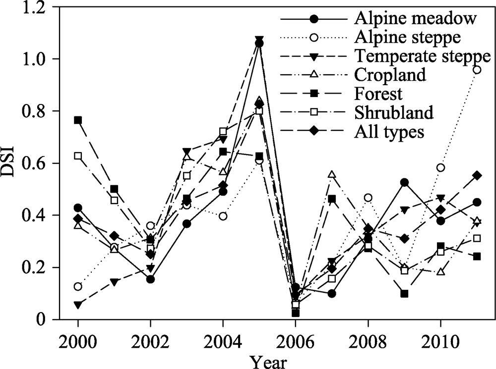 Linear trends for the annual drought severity index (DSI) from 2000 to 2011, for different vegetation types on the Tibetan Plateau