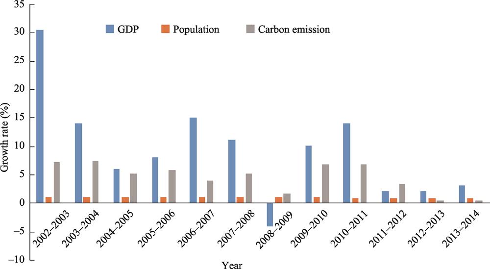 Annual growth of GDP, population, and carbon emission in the countries along the Belt and Road in 2002-2014.